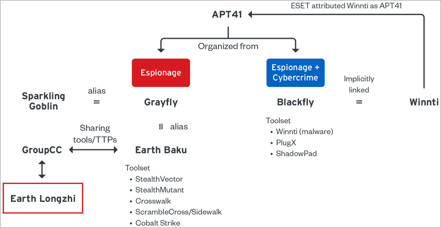 APT41 サブグループ図