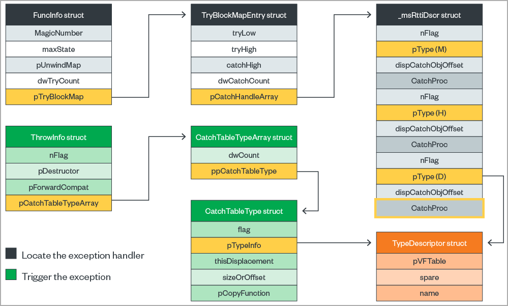 Data workflow of exception handling in C++