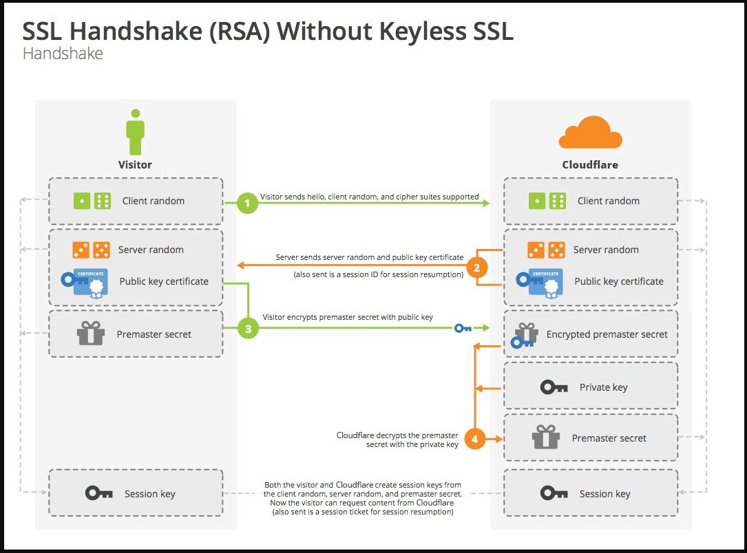 How the Keyless SSL technology works