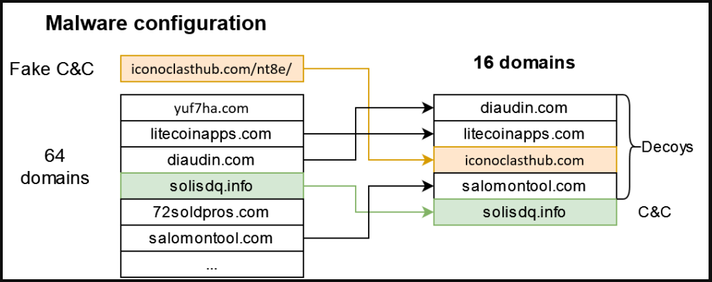 Hiding the real domain among 63 decoys