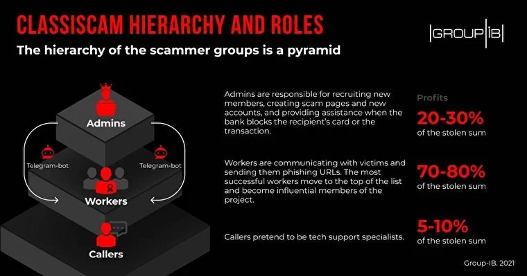 Classicscam hierarchy diagram