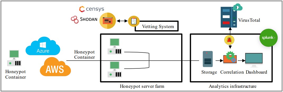 Experiment layout