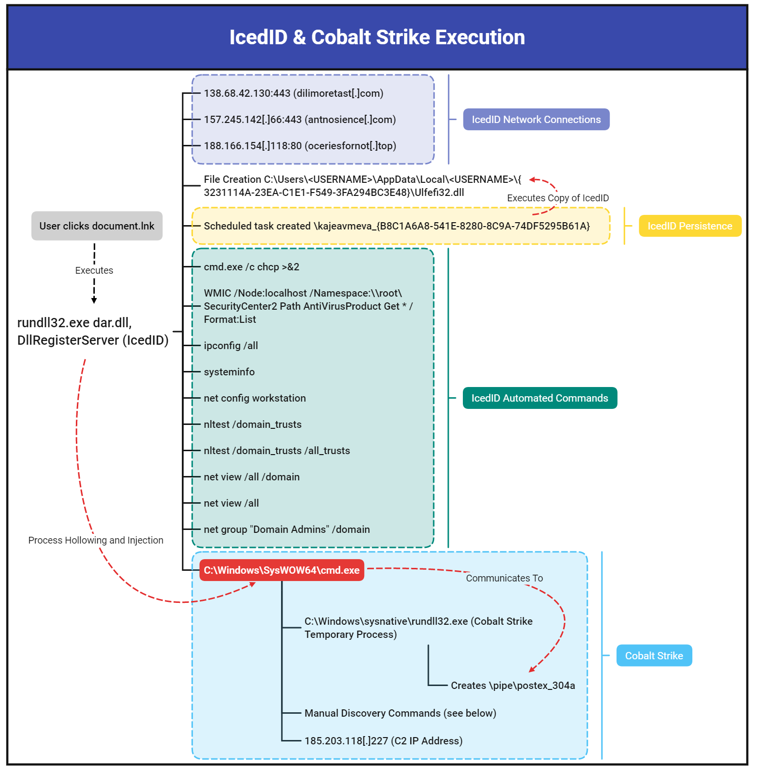 The first steps of the infection chain