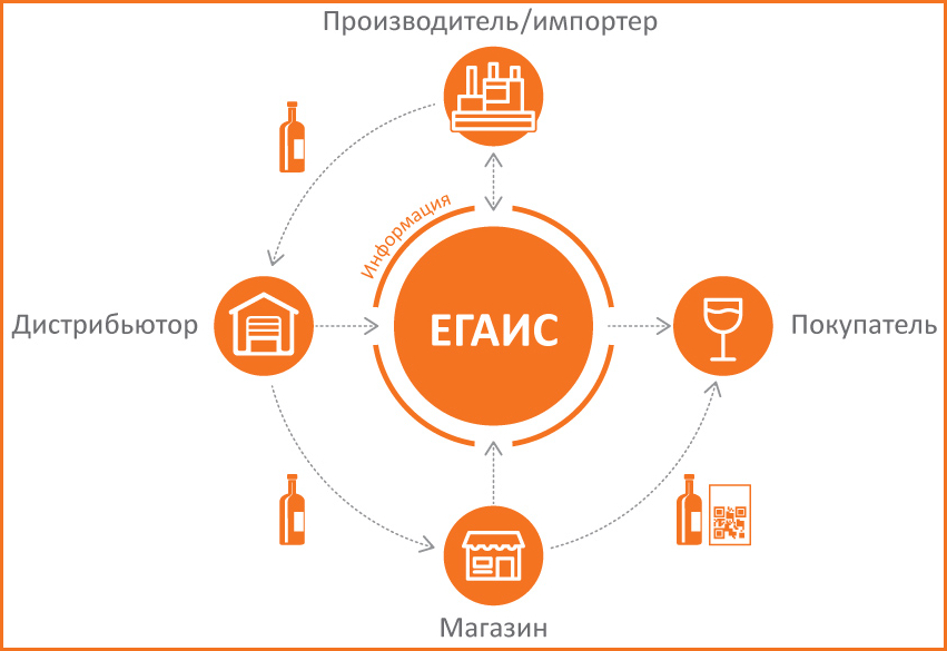 The EGAIS platform role in the market (shtrih-m.ru)