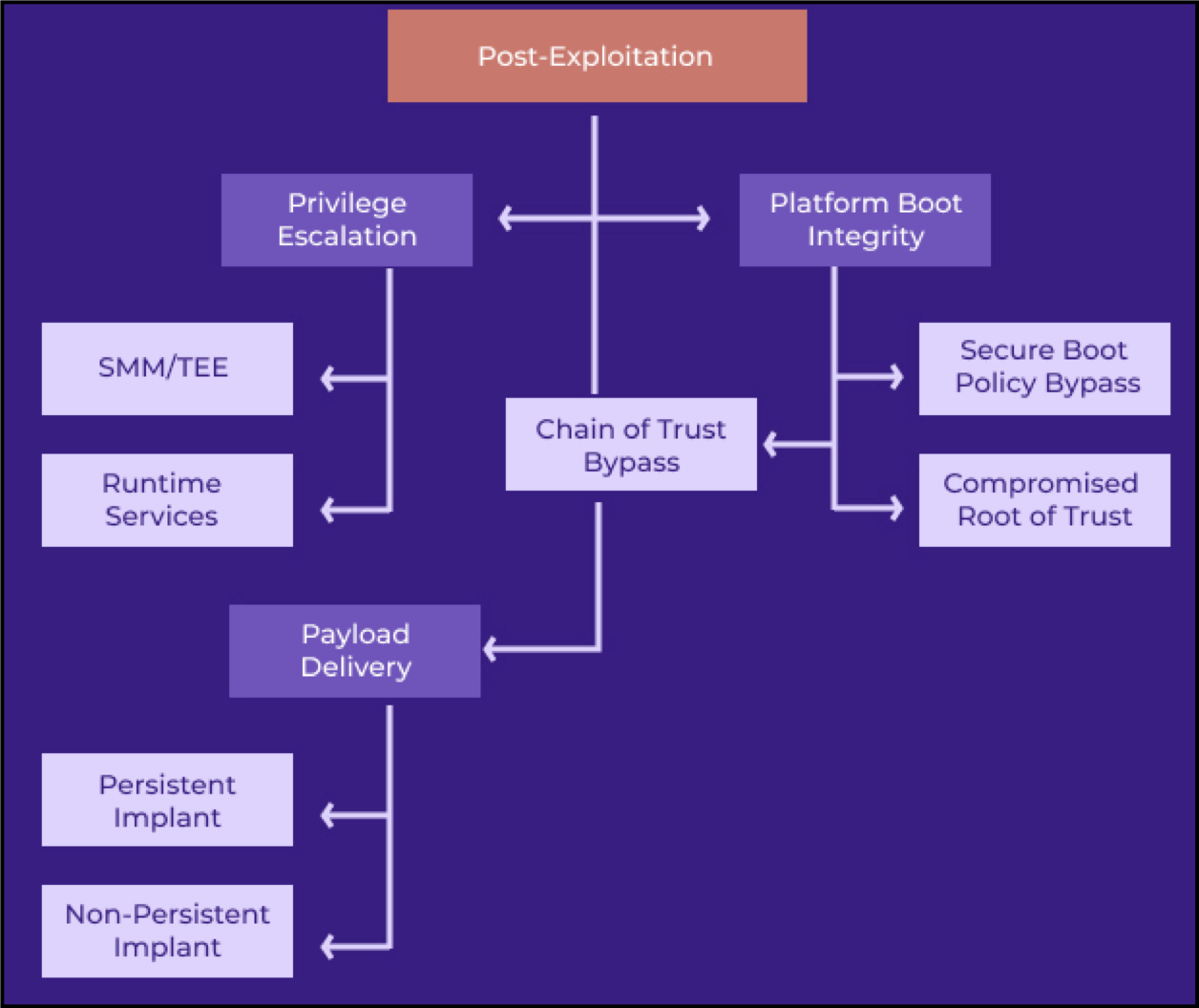 Diagram of potential impact of post-exploitation