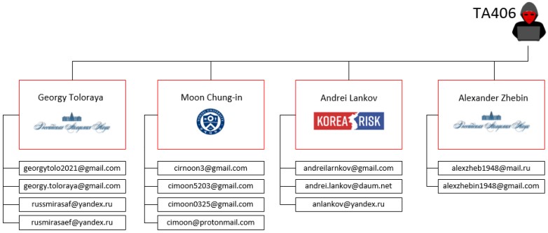 Real identifies assumed by TA406 for phishing email distribution