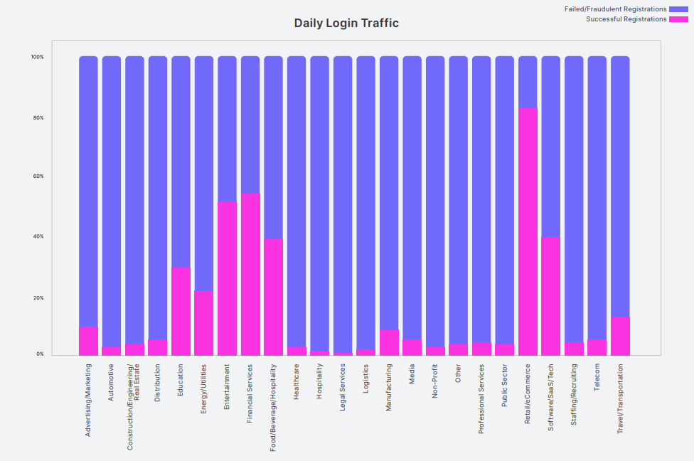 Most Targeted Industries