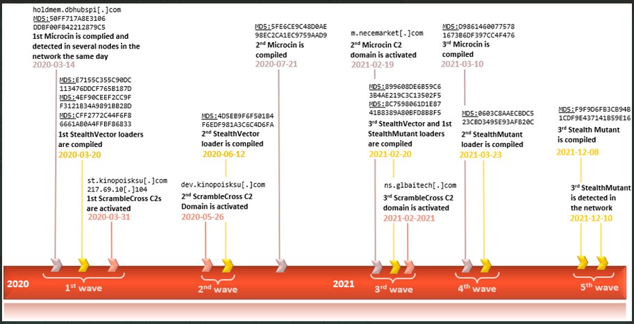 Timeline of infection on the compromised firm