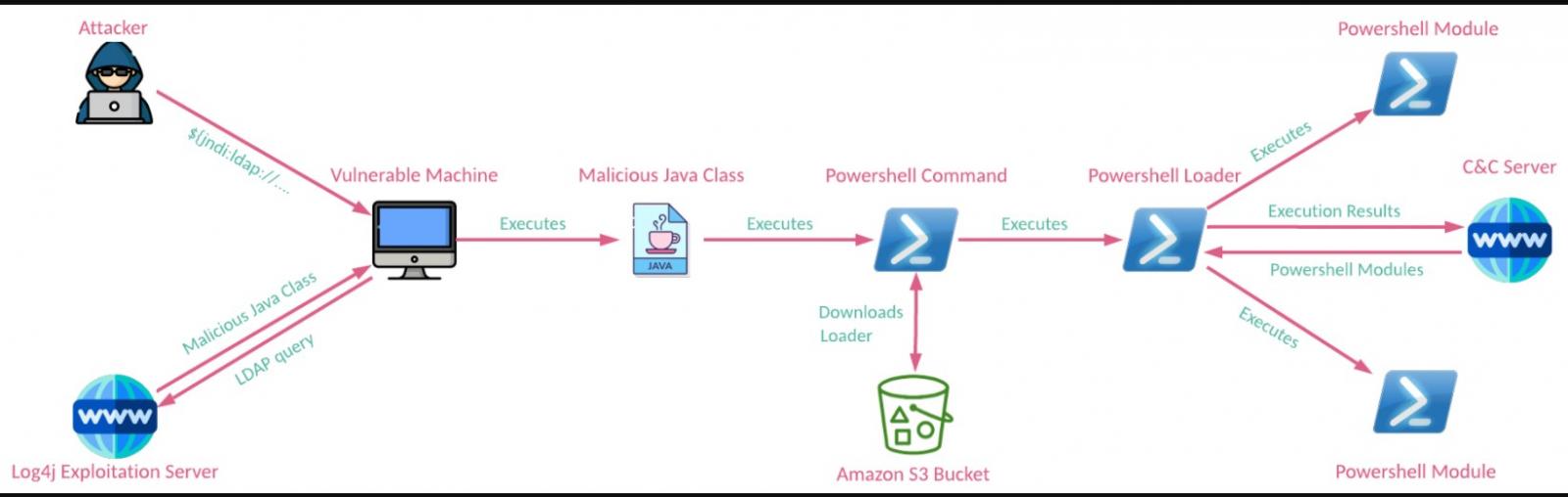 Infection chain diagram on latest APT35 campaign