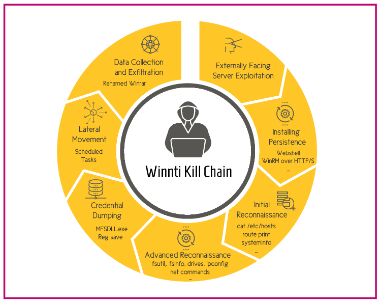 Winnti's operational steps