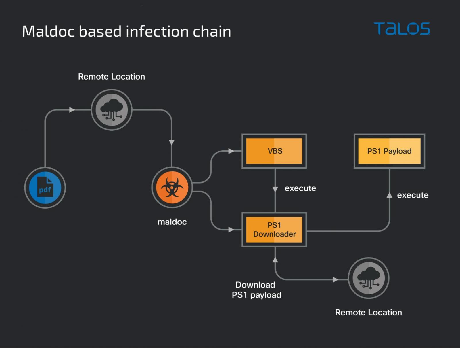 First infection chain