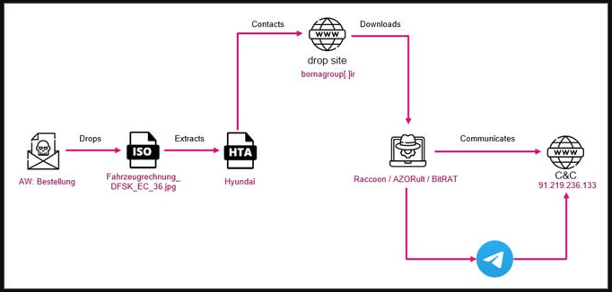 Generic infection chain