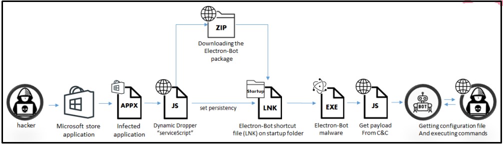 Electron Bot infection chain