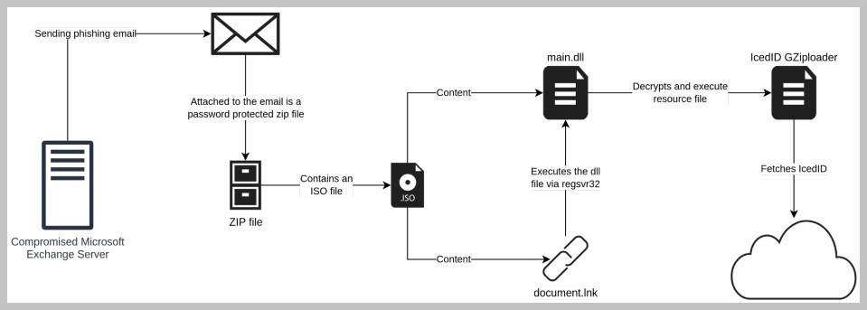 IcedID latest infection chain