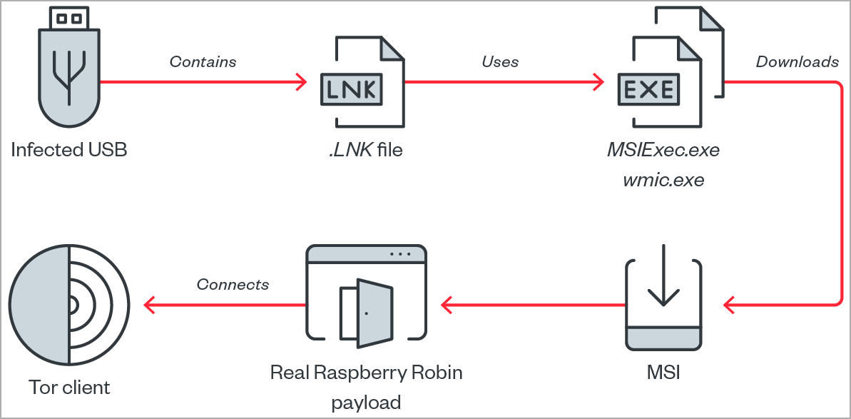 Typical Raspberry Robin infection chain