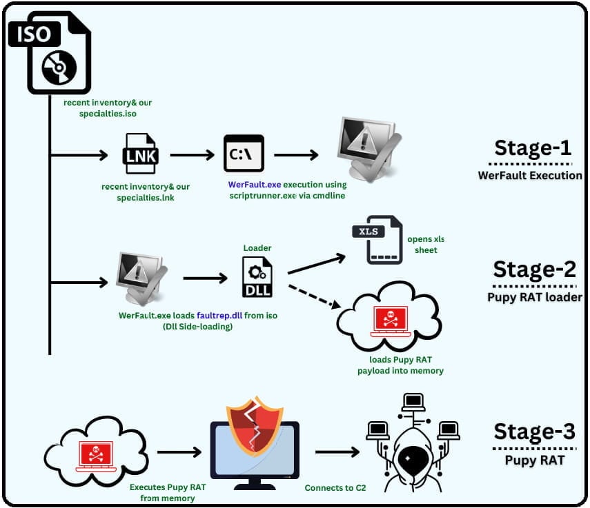 Complete infection chain