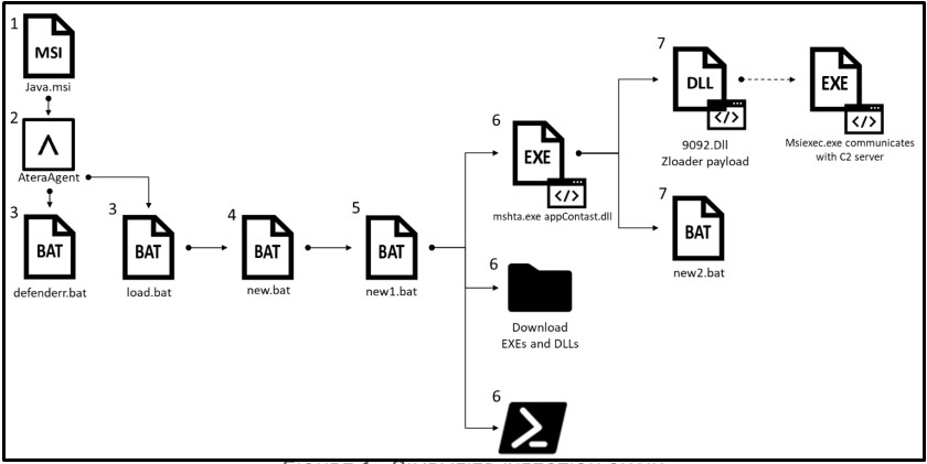 Zloader later campaign infection chain