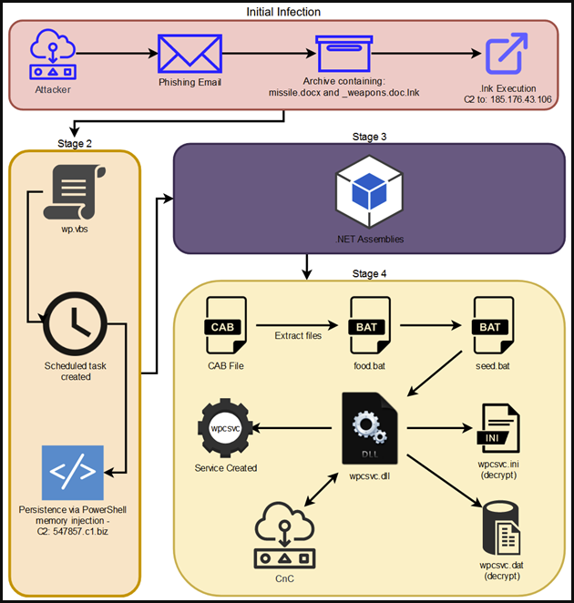 Infection chain diagram