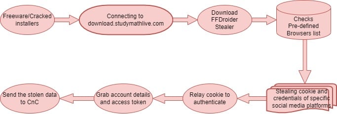FFDroider's infection and operational flow