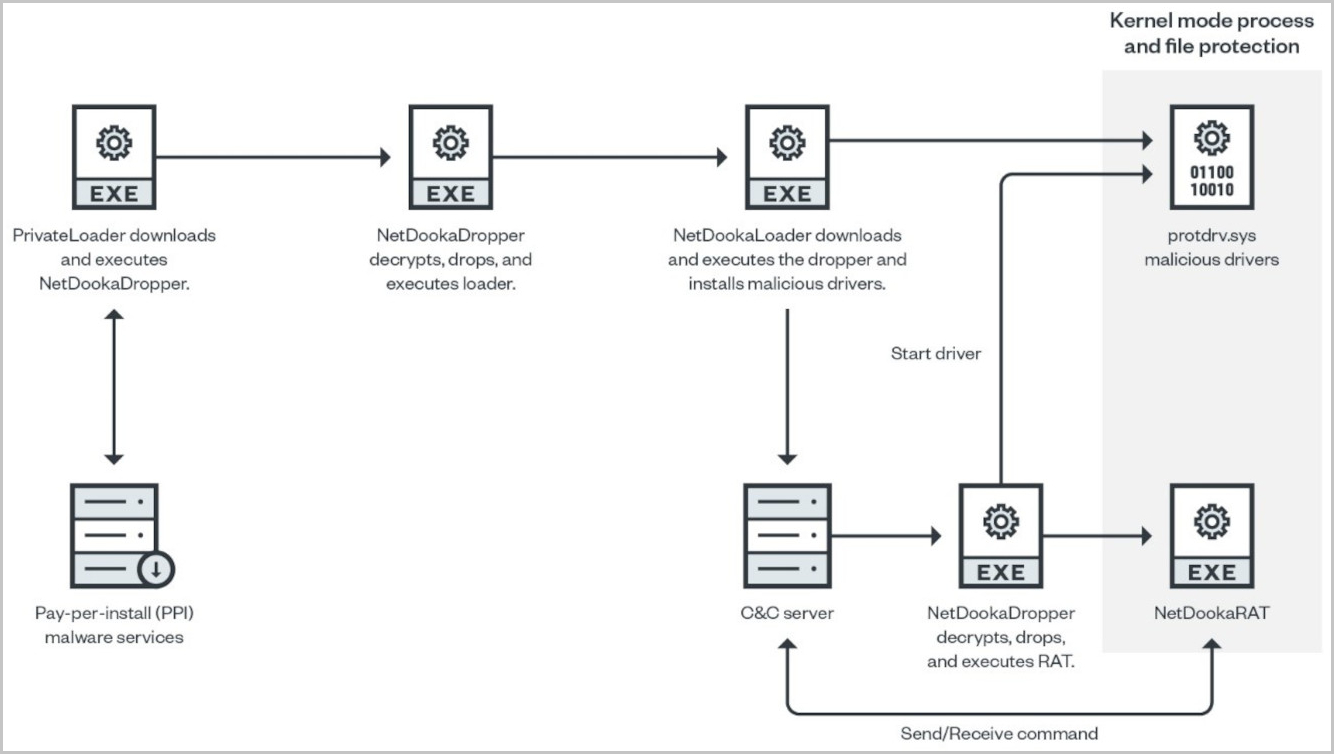 NetDooka infection chain via PrivateLoader