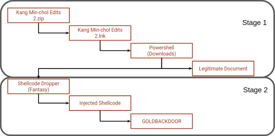 Two-stage infection process