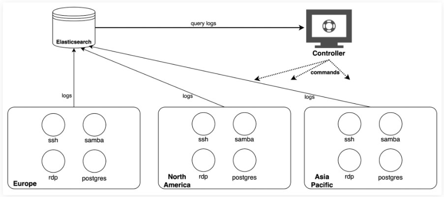 Honeypot experiment infrastructure