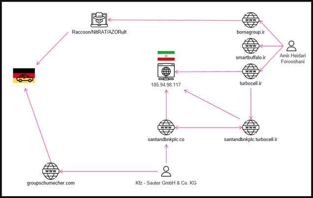 Threat actor's infrastructure