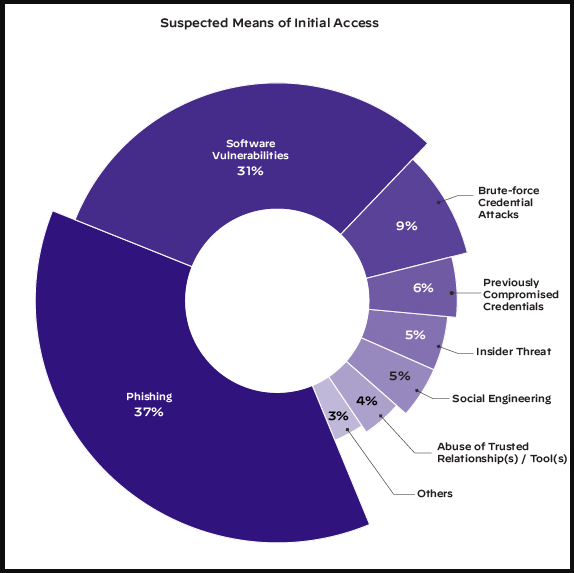 How attackers achieved initial access in H1 2022