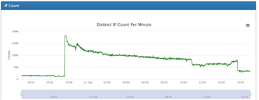 Diagram of the number of IP addresses