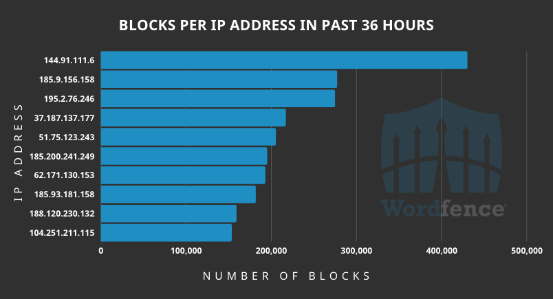 Endereços IP lançando os ataques