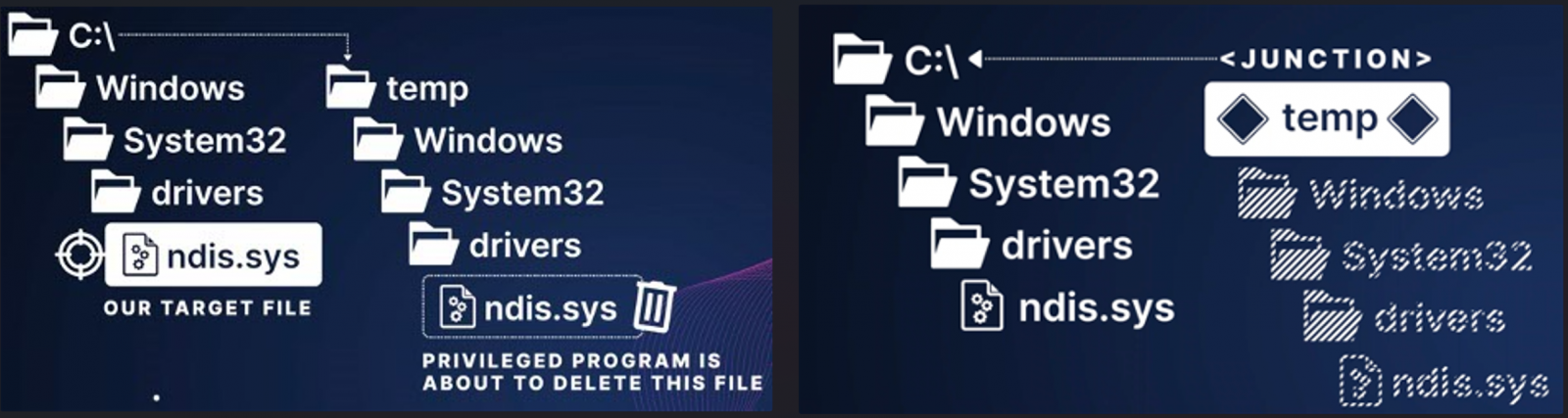 Deleting the malicious directory and using junction to point to the target