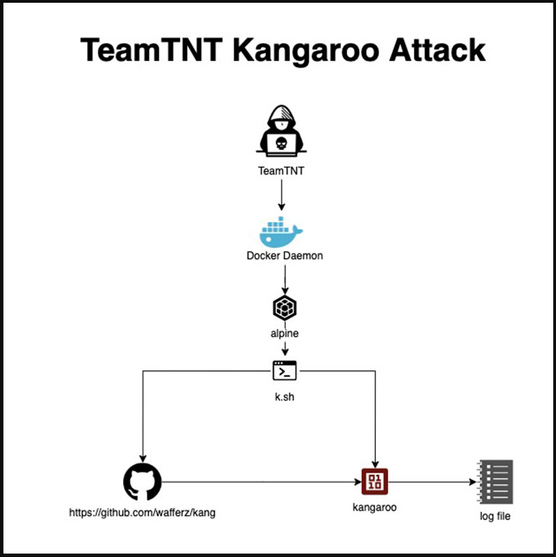 The Kangaroo attack diagram