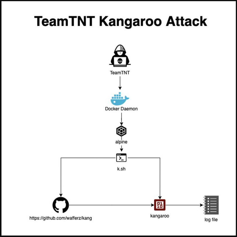 O diagrama de ataque do canguru