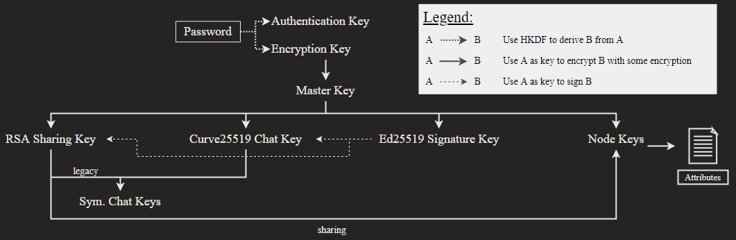 Jerarquía de claves de cuenta MEGA