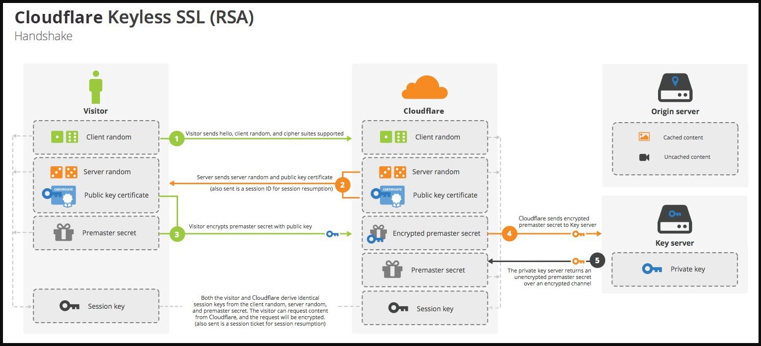 How the Keyless SSL technology works
