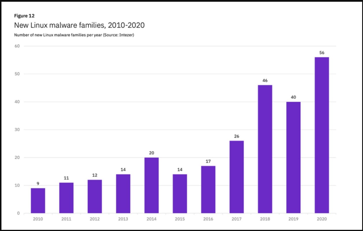 Linux malware families recorded in recent years