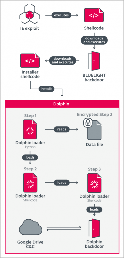 APT37 observed infection chain