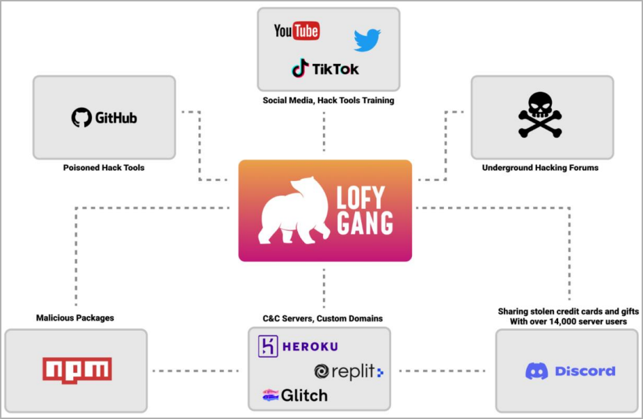 LofyGang のオンライン プレゼンスの概要