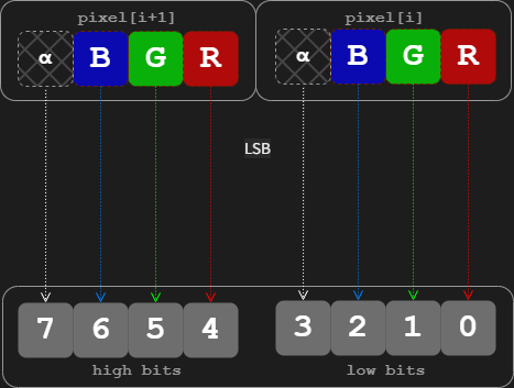 LSB encoding on image files