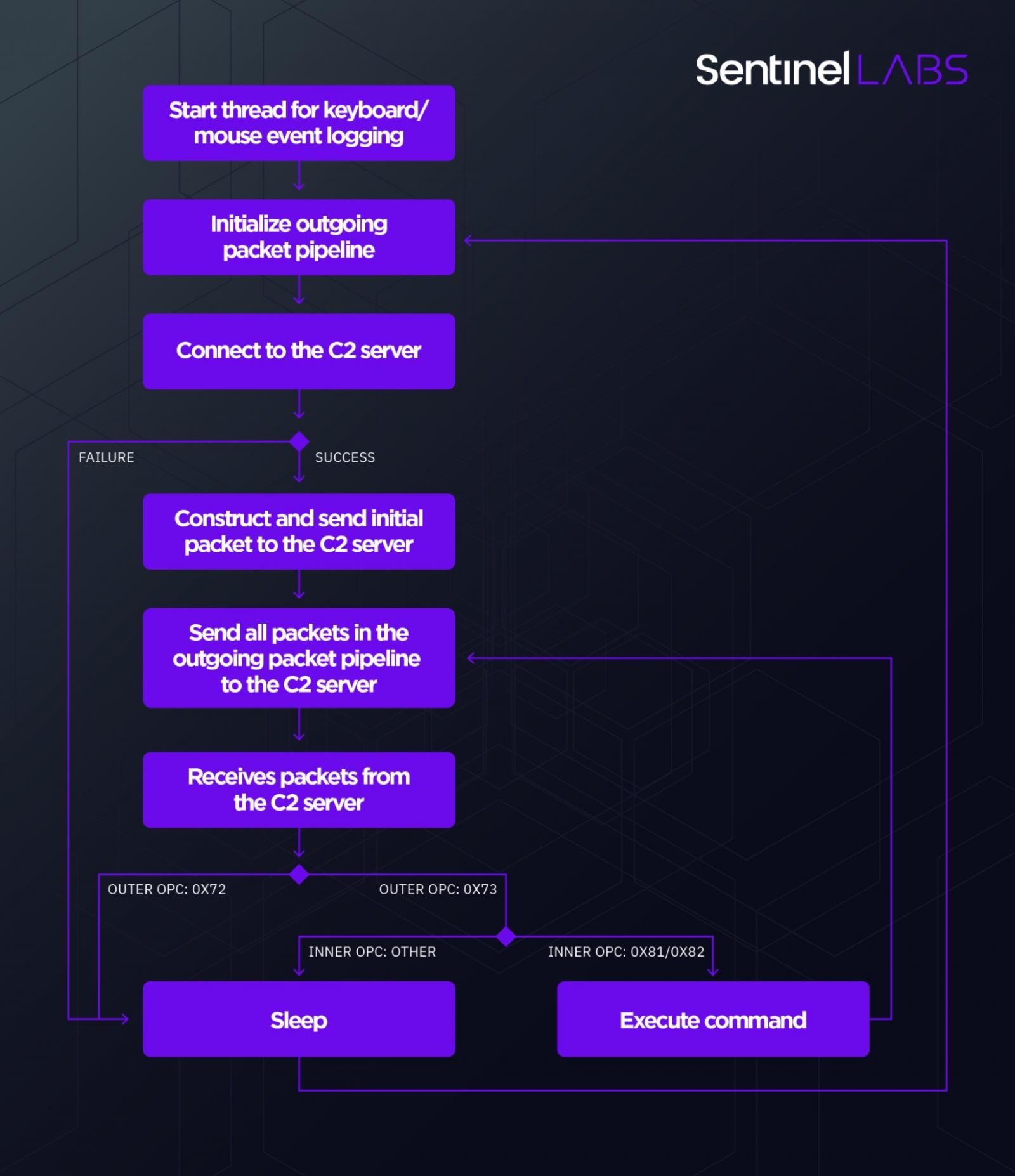 Mafalda operational diagram