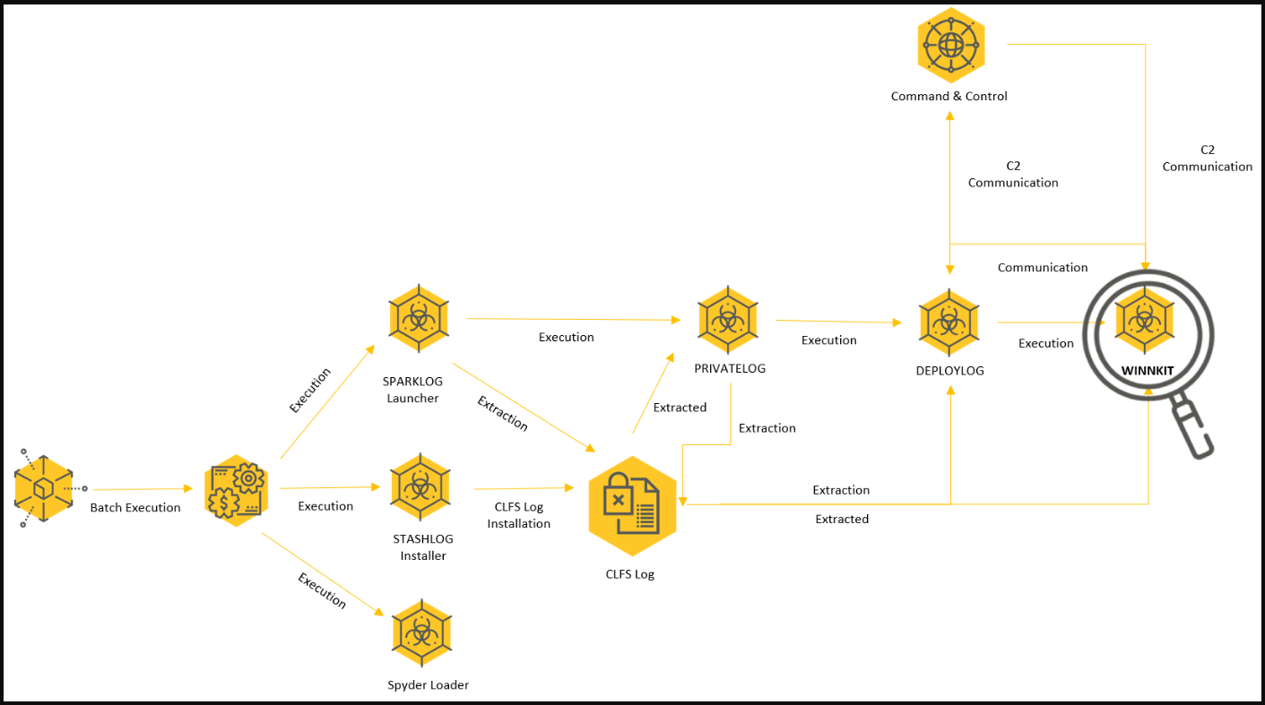 All the malware strains and load steps that lead to Winnkit deployment