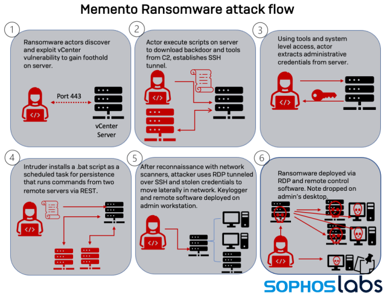 Memento attack flow