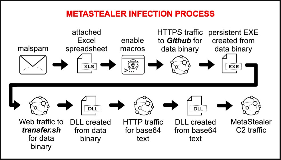 META infection chain on the spotted campaign