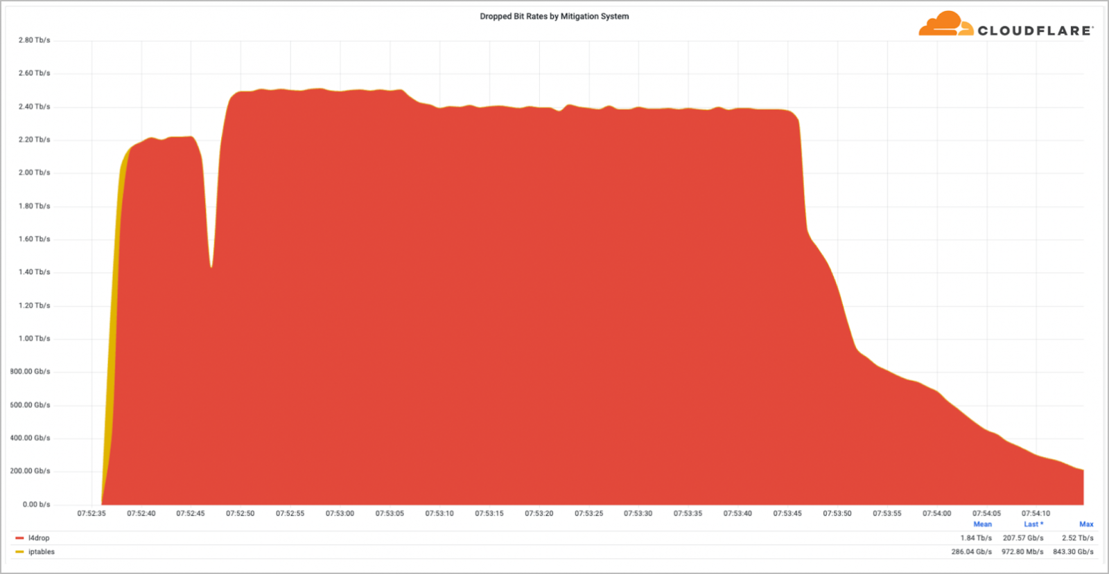 Two-minute attack against Wynncraft