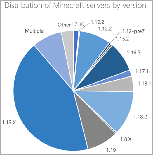 Minecraft server version market share