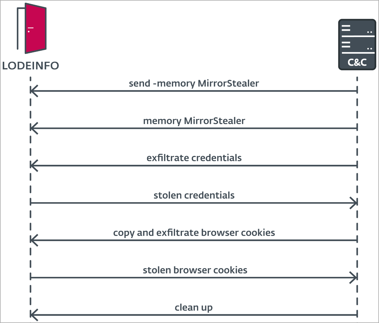 Communication between APT10's tools