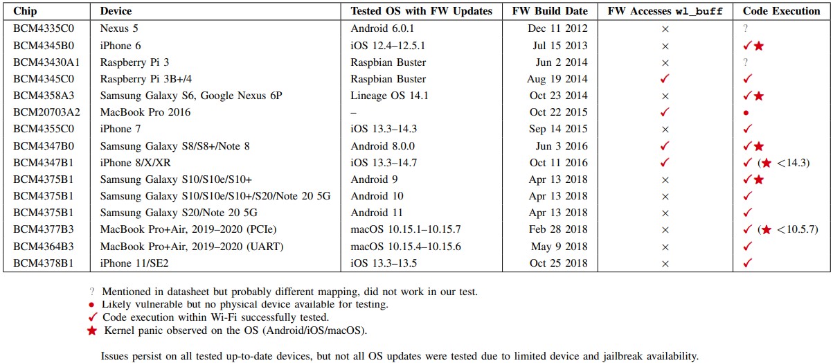 Devices tested by researchers against CVE-2020-10368 and CVE-2020-10367