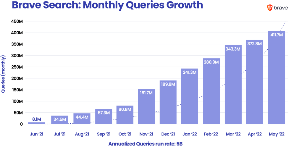 Brave Search queries per month