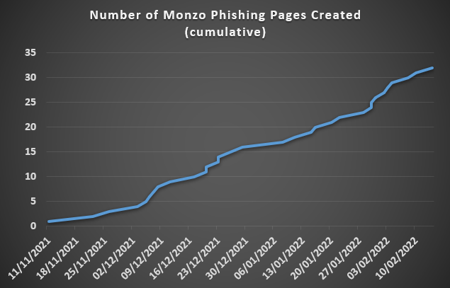 Number of phishing domains