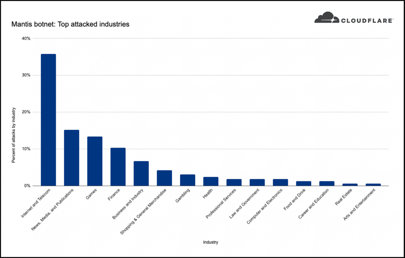 Most targeted industries by Mantis